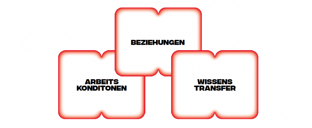 House of Commonground Framework zur sozialen Nachhaltigkeit